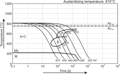 01 Tool Steel Heat Treatment Chart