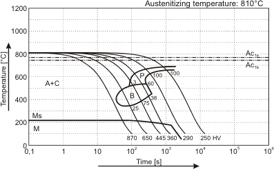 O1 Tempering Chart