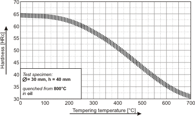 01 Tool Steel Heat Treatment Chart