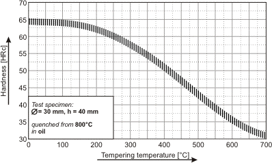 O1 Tempering Chart