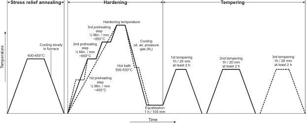 A2 Tool Steel Heat Treat Chart