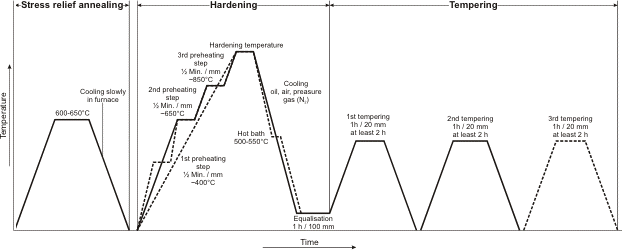 Heat Treat D2 Tool Steel Chart